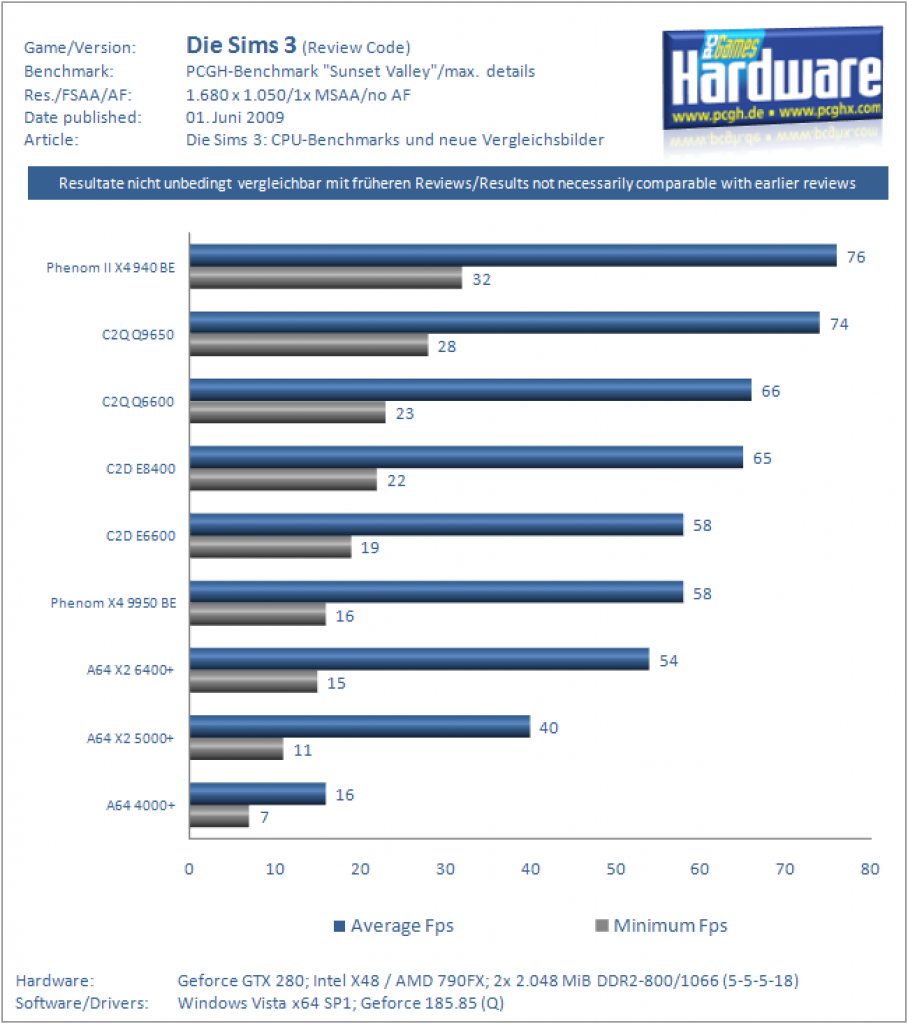 [28/05/2009] Die Sims 3: CPU-Benchmarks und neue Vergleichsbilder [1.680 x 1.050]