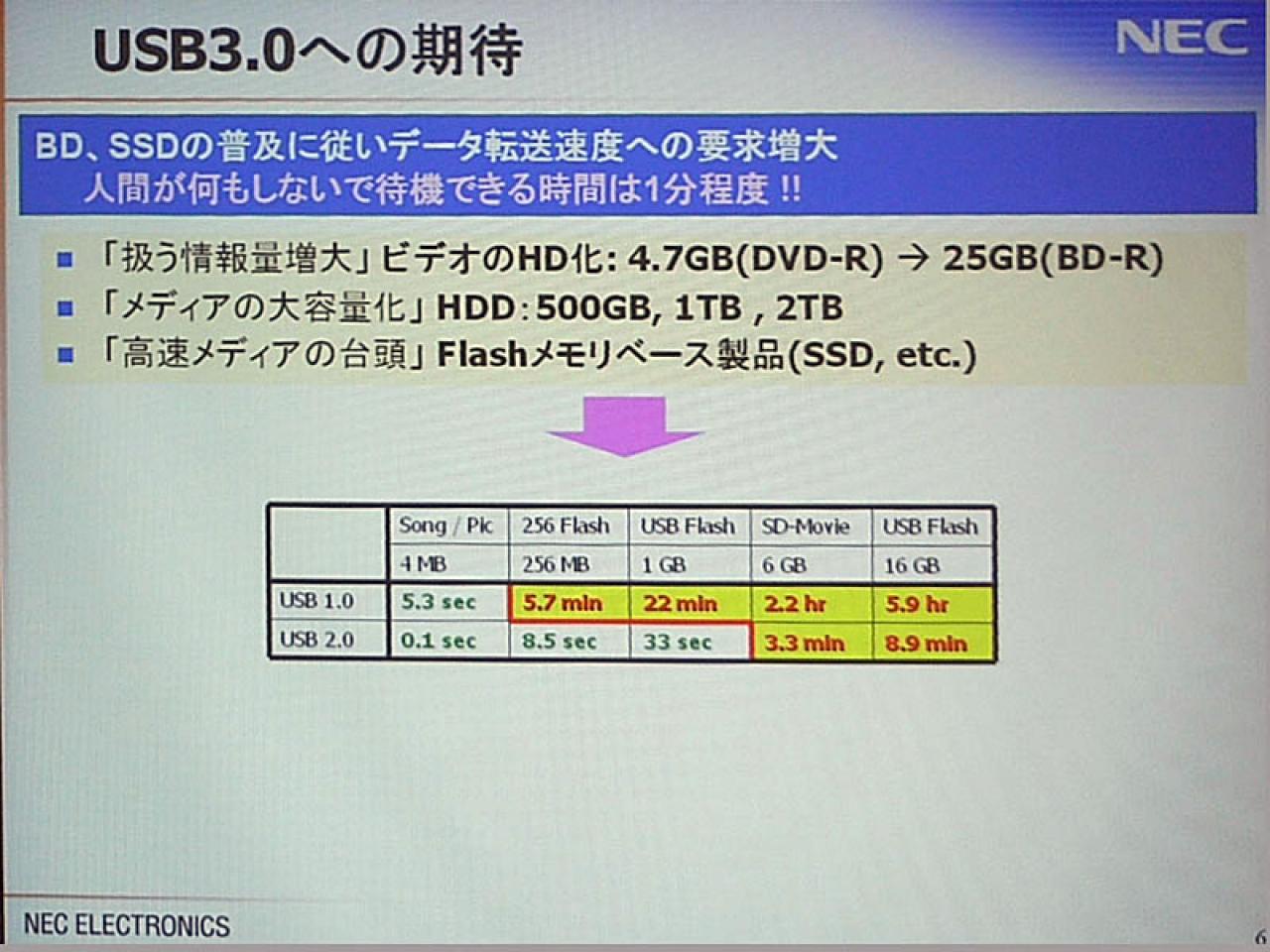 [18/05/2009] Erste USB-3.0-Controller-Karten wurden bereits von NEC vorgestellt. (5)