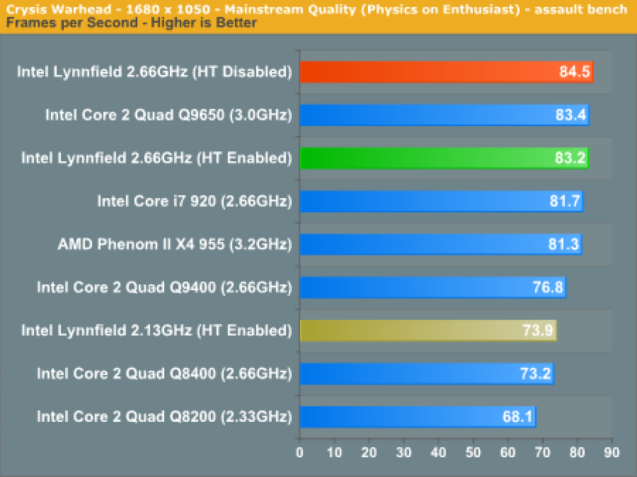 [31/05/2009] Obwohl die Engine von Crysis Warhead stark GPU-limitiert ist, kann der Lynnfield alias Core i5 einen klaren Sieg einfahren. Enventuell bietet das integrierte PCI-E Interface bei Single-GPU-Systemen den entscheidenden Vorteil.