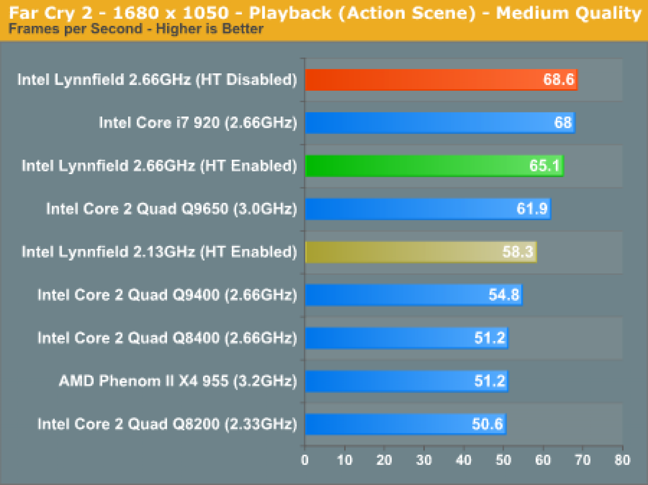 [31/05/2009] In Far Cry 2 dominiert der Lynnfield alias Core i5 das Feld.