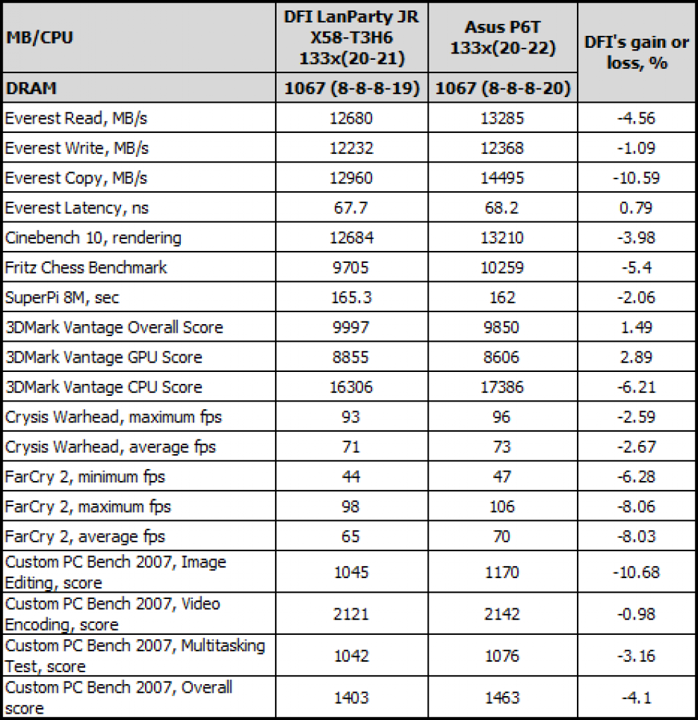 [12/05/2009] DFI LanParty JR X58-T3H6 (17)