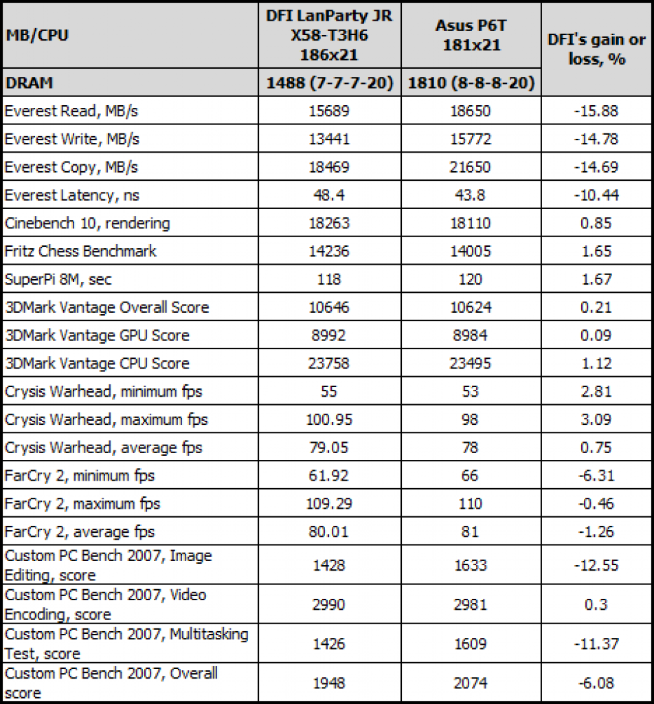 [12/05/2009] DFI LanParty JR X58-T3H6 (19)