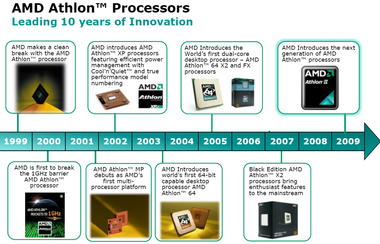 [02/06/2009] Geschichte der Athlon-Prozessoren
