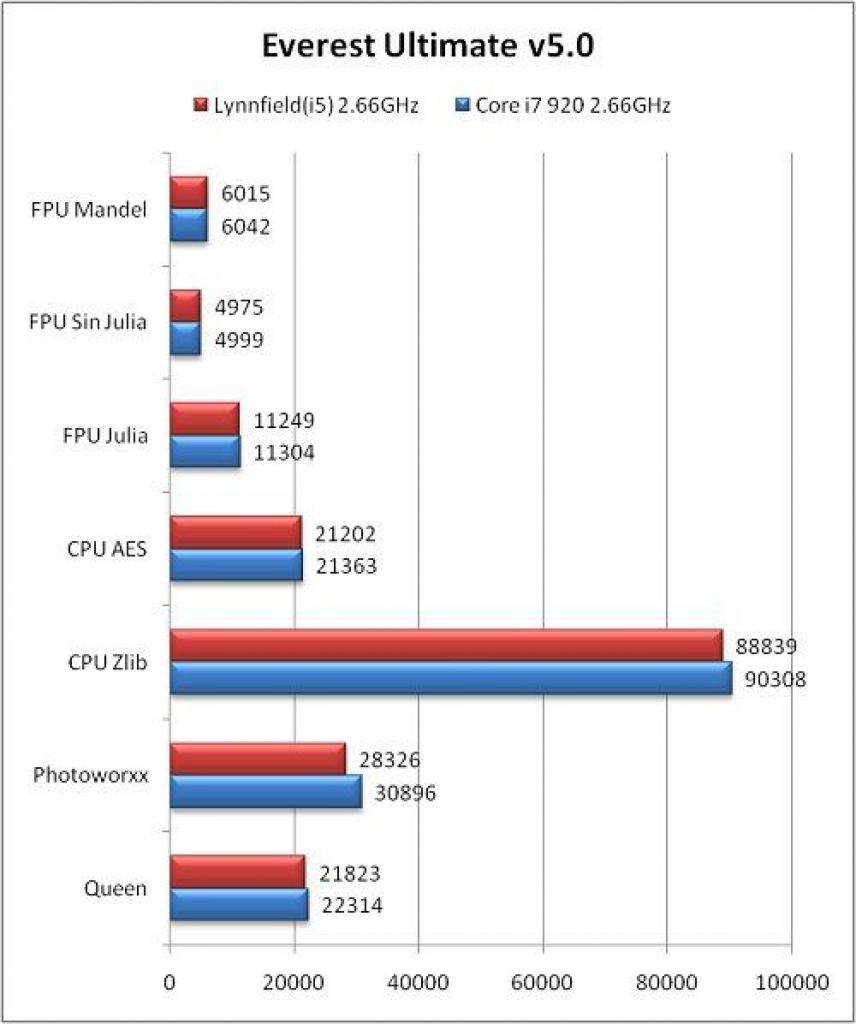 [16/06/2009] Core i5 gegen Core i7: CPU-Test und Benchmarks [it168.com] (13)