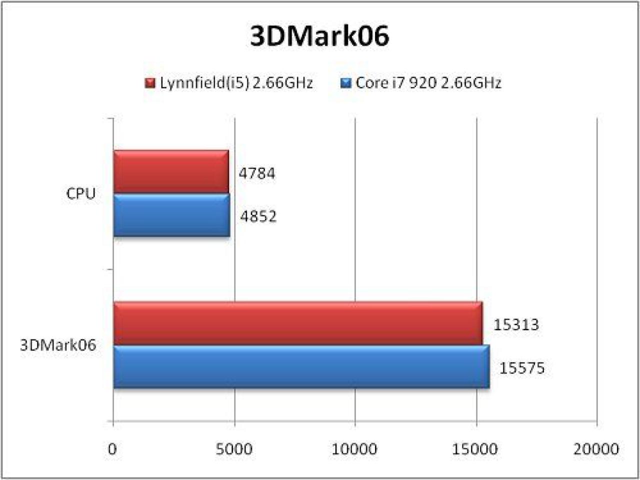 [16/06/2009] Core i5 gegen Core i7: CPU-Test und Benchmarks [it168.com] (17)
