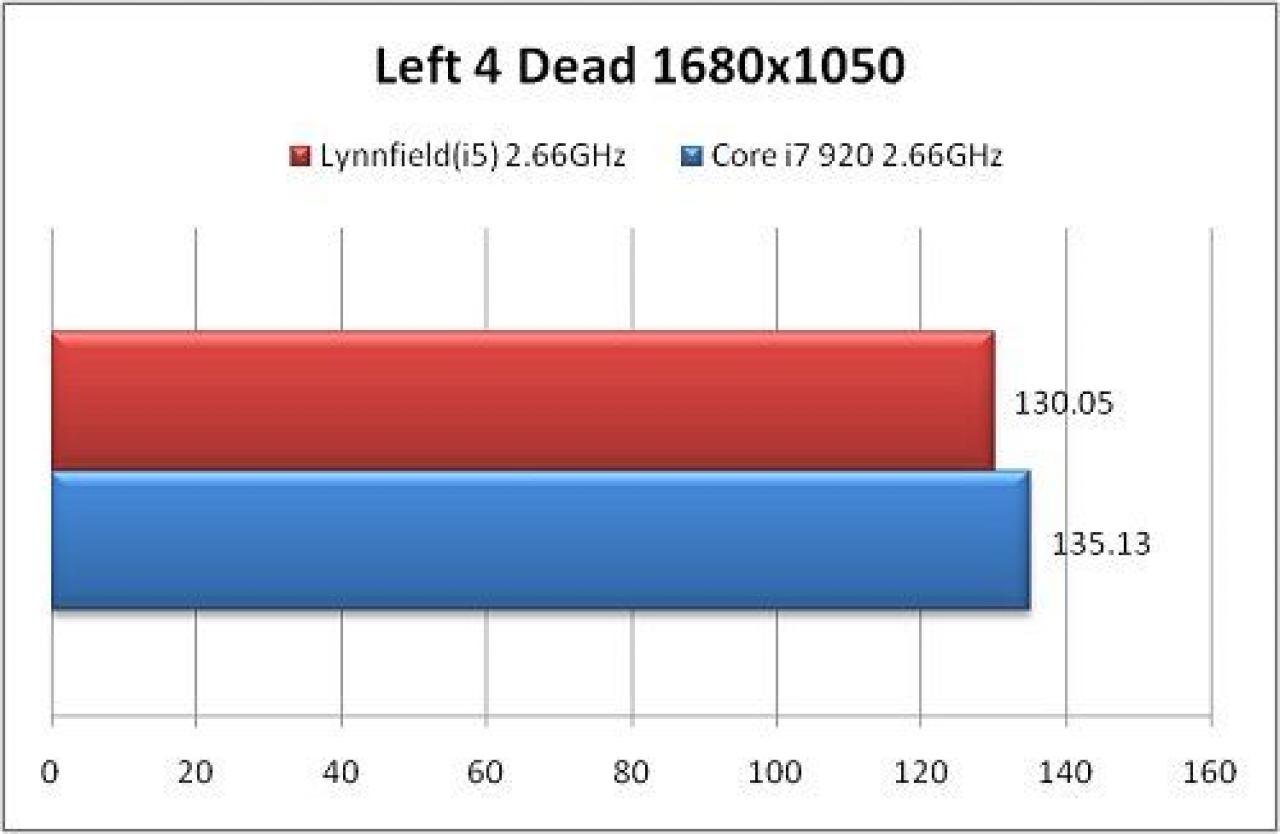 [16/06/2009] Core i5 gegen Core i7: CPU-Test und Benchmarks [it168.com] (20)