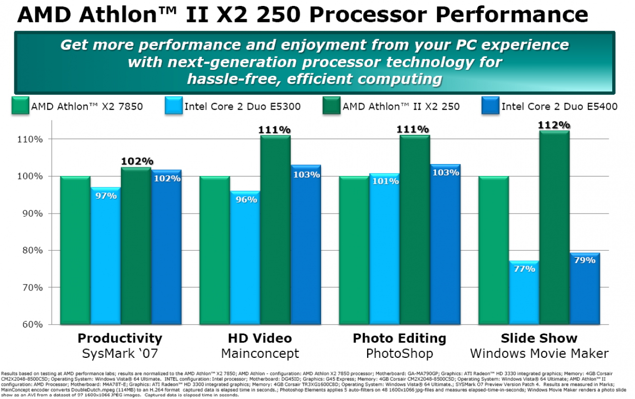 [02/06/2009] Athlon II X2 250: Performance