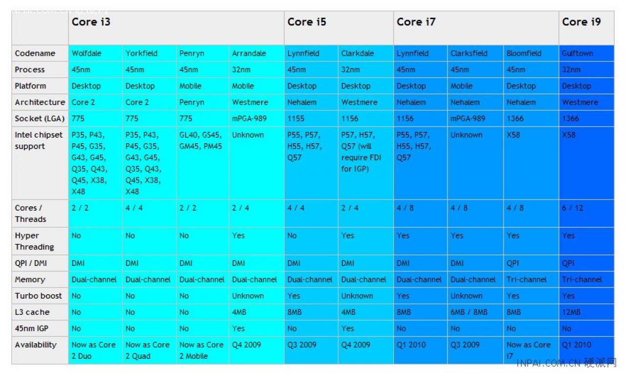 [25/06/2009] Ubersicht der Einschätzung für kommende Intel-Prozessoren