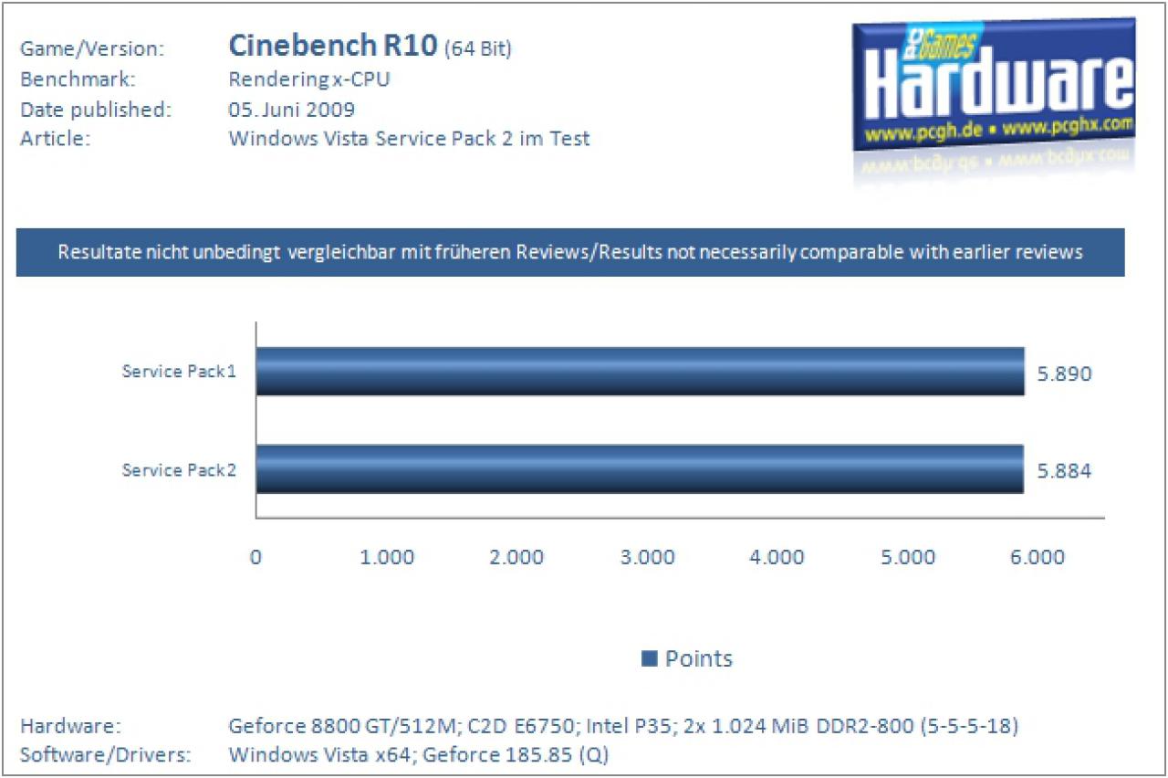 Leistungsvergleich SP1 versus SP2
