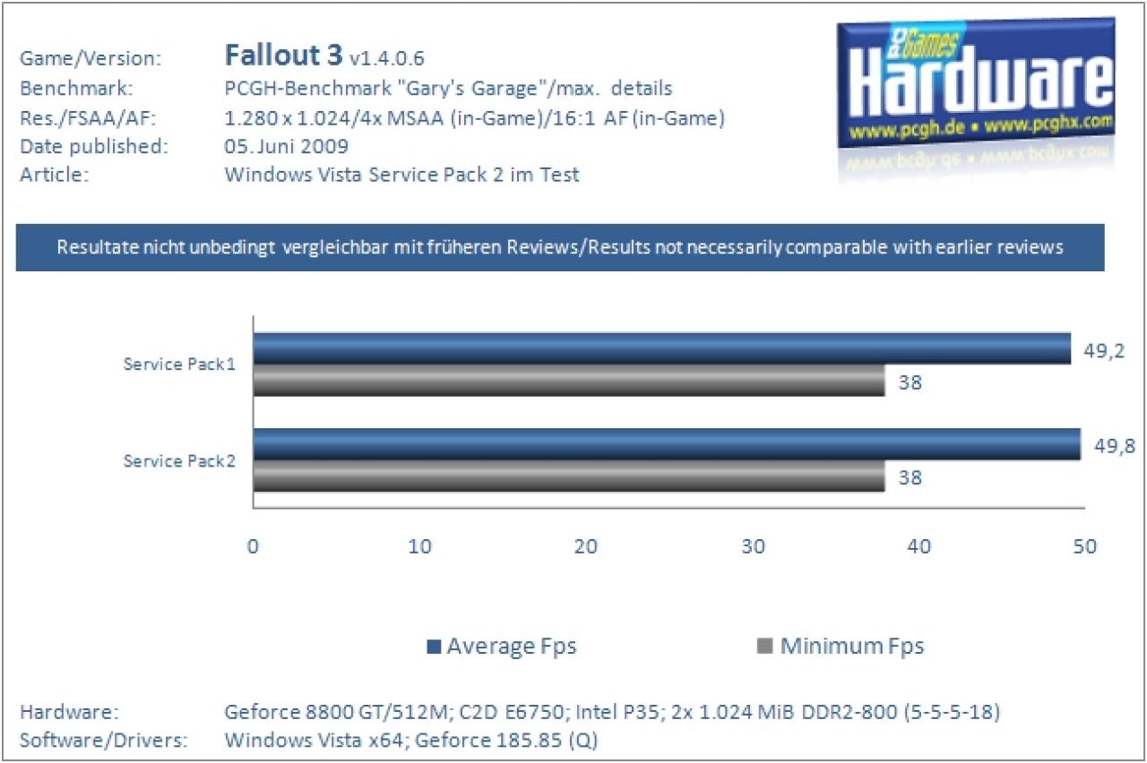 Leistungsvergleich SP1 versus SP2