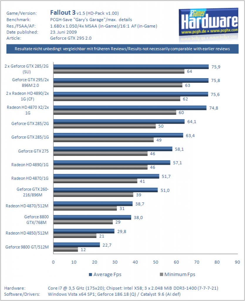 Geforce GTX 295 v2.0 im Test