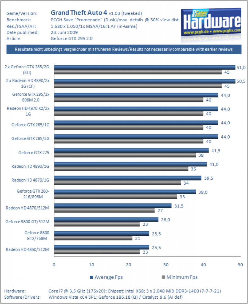 Geforce GTX 295 v2.0 im Test