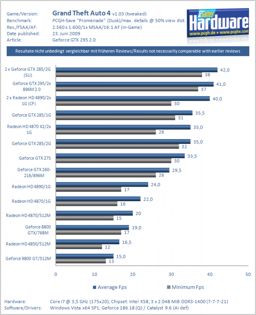 Geforce GTX 295 v2.0 im Test