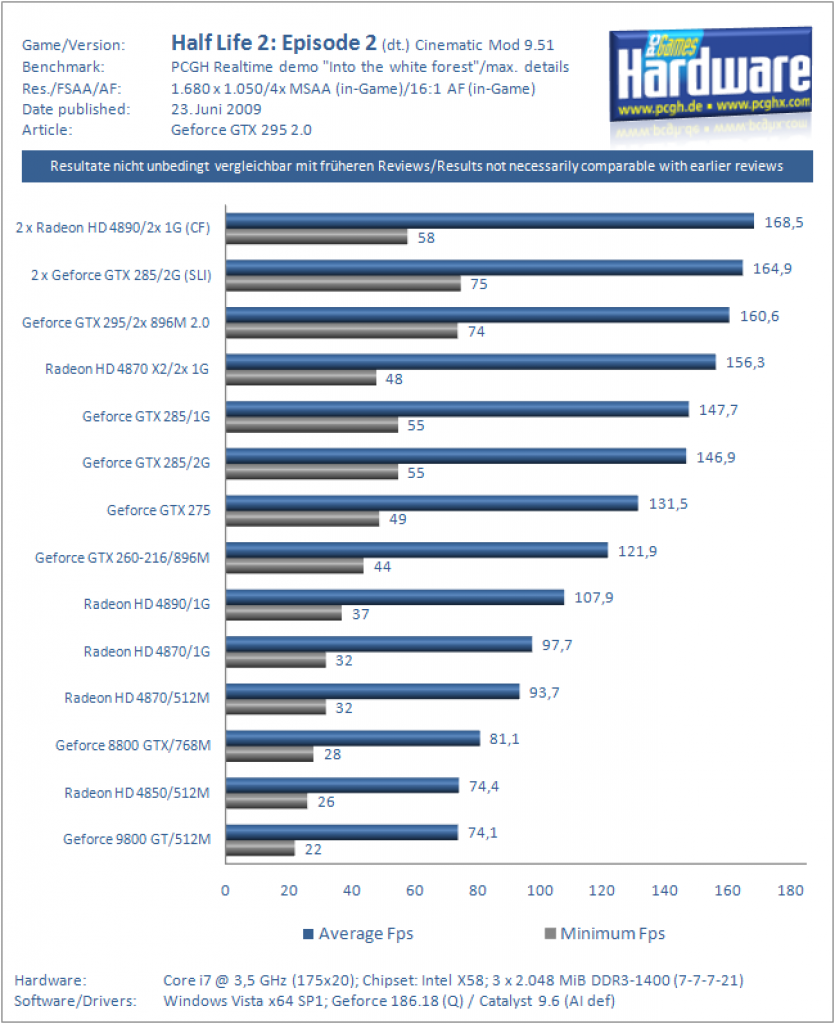 Geforce GTX 295 v2.0 im Test