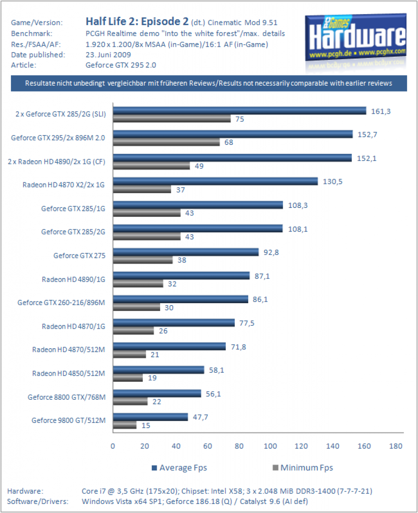 Geforce GTX 295 v2.0 im Test