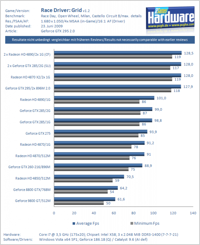Geforce GTX 295 v2.0 im Test