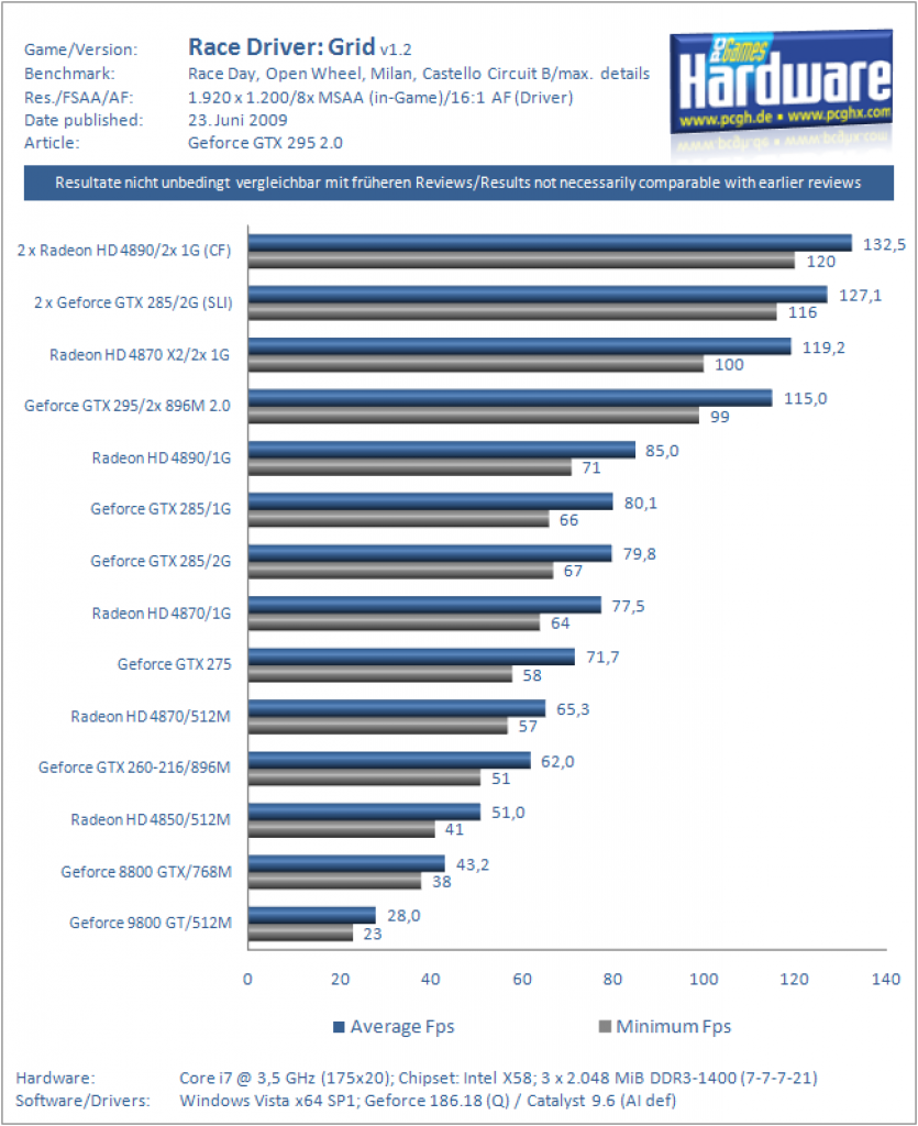 Geforce GTX 295 v2.0 im Test