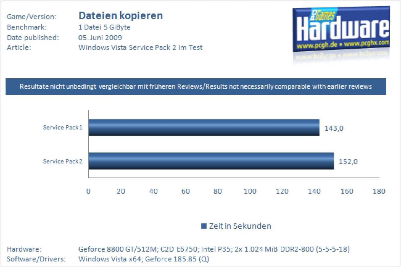 Leistungsvergleich SP1 versus SP2