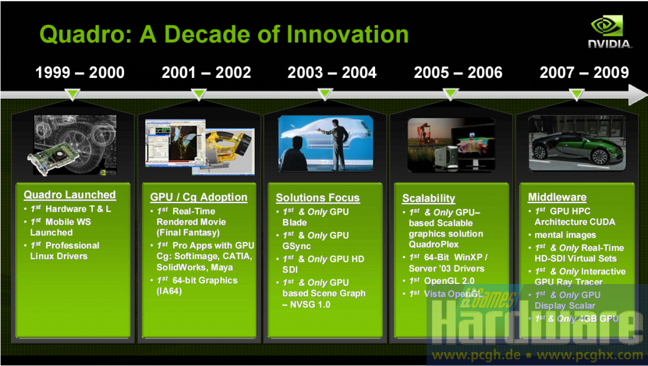 [17/06/2009] Entwicklung: Nvidia Quadro in den letzten zehn Jahren