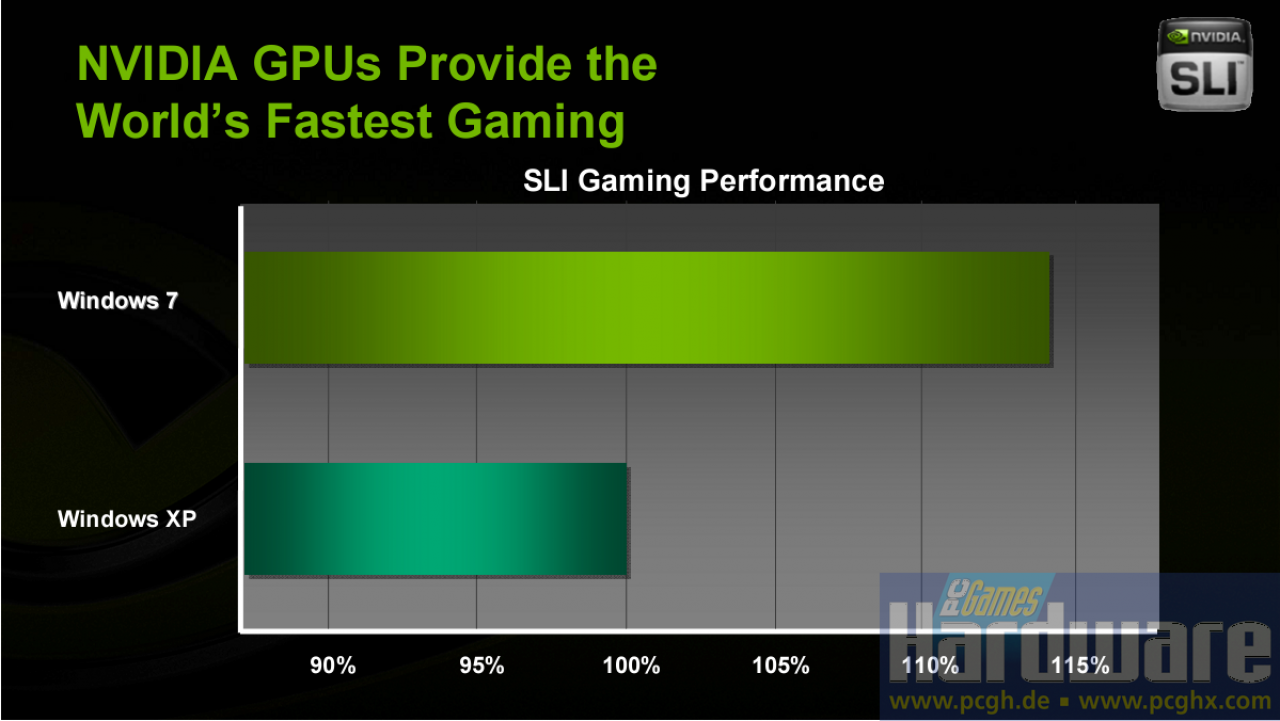 [17/06/2009] Nvidia SLI: Leistungsvorteile unter Windows 7