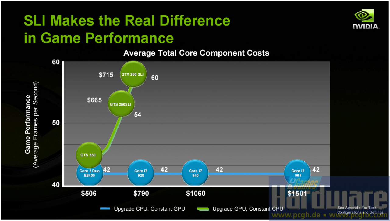 [17/06/2009] Nvidia: Grafikkarten-Aufrüstung versus CPU-Upgrade