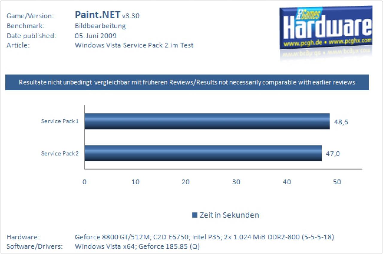 Leistungsvergleich SP1 versus SP2