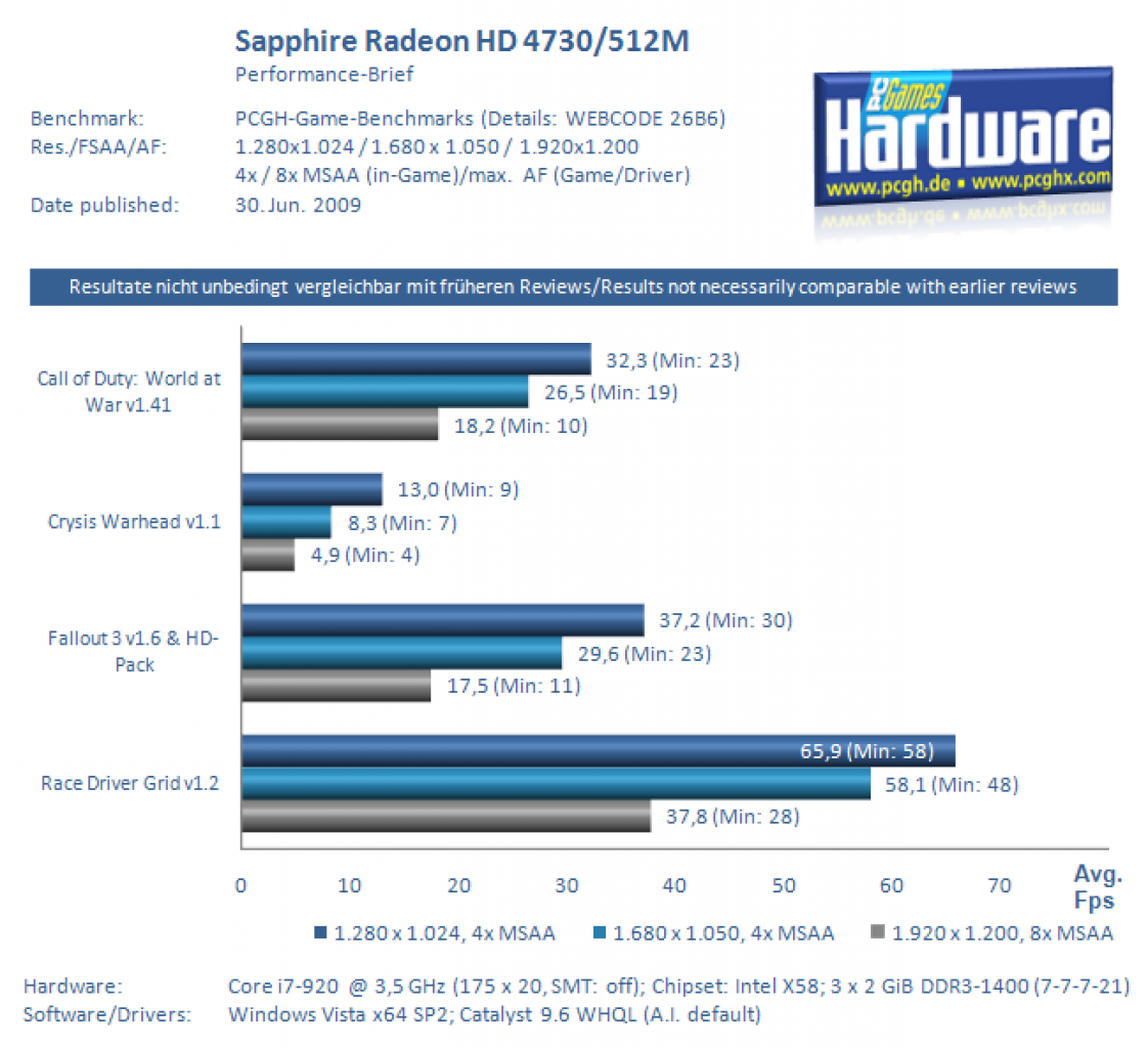 Performance-Brief Sapphire HD 4730