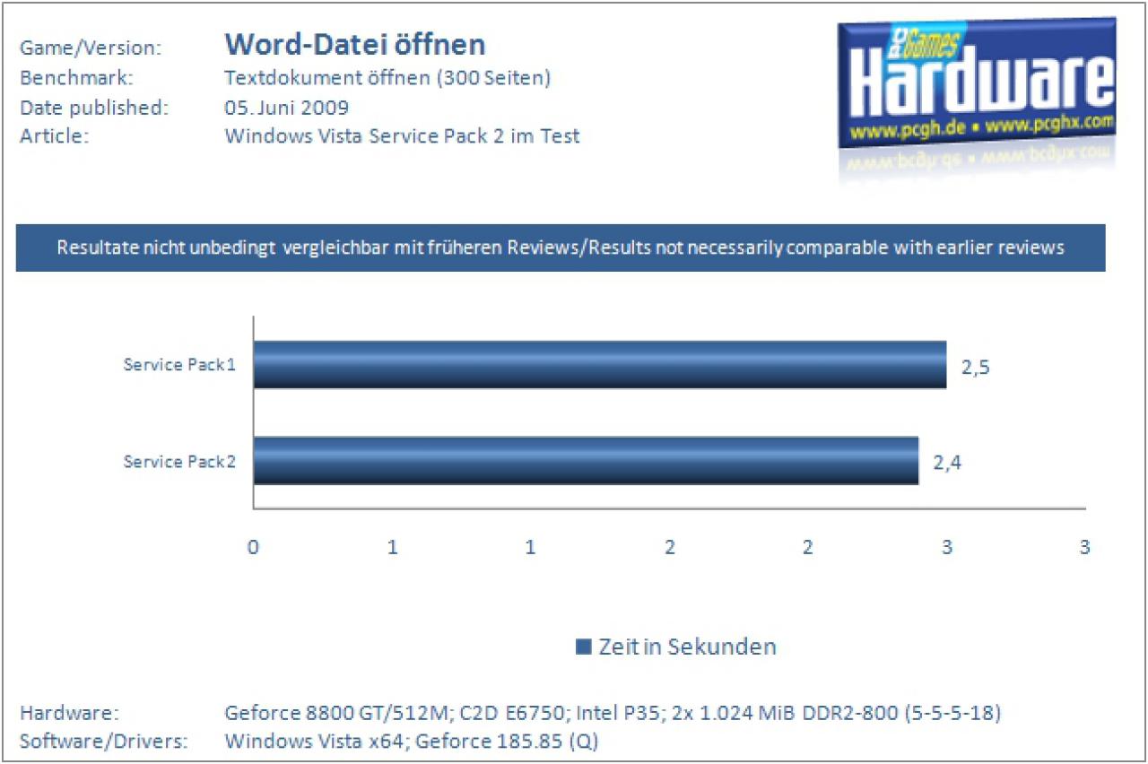 Leistungsvergleich SP1 versus SP2
