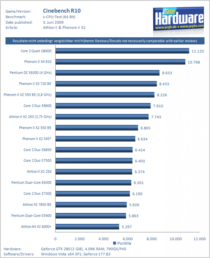 [02/06/2009] Athlon II X2 250 und Phenom II X2 550 BE: Cinebench