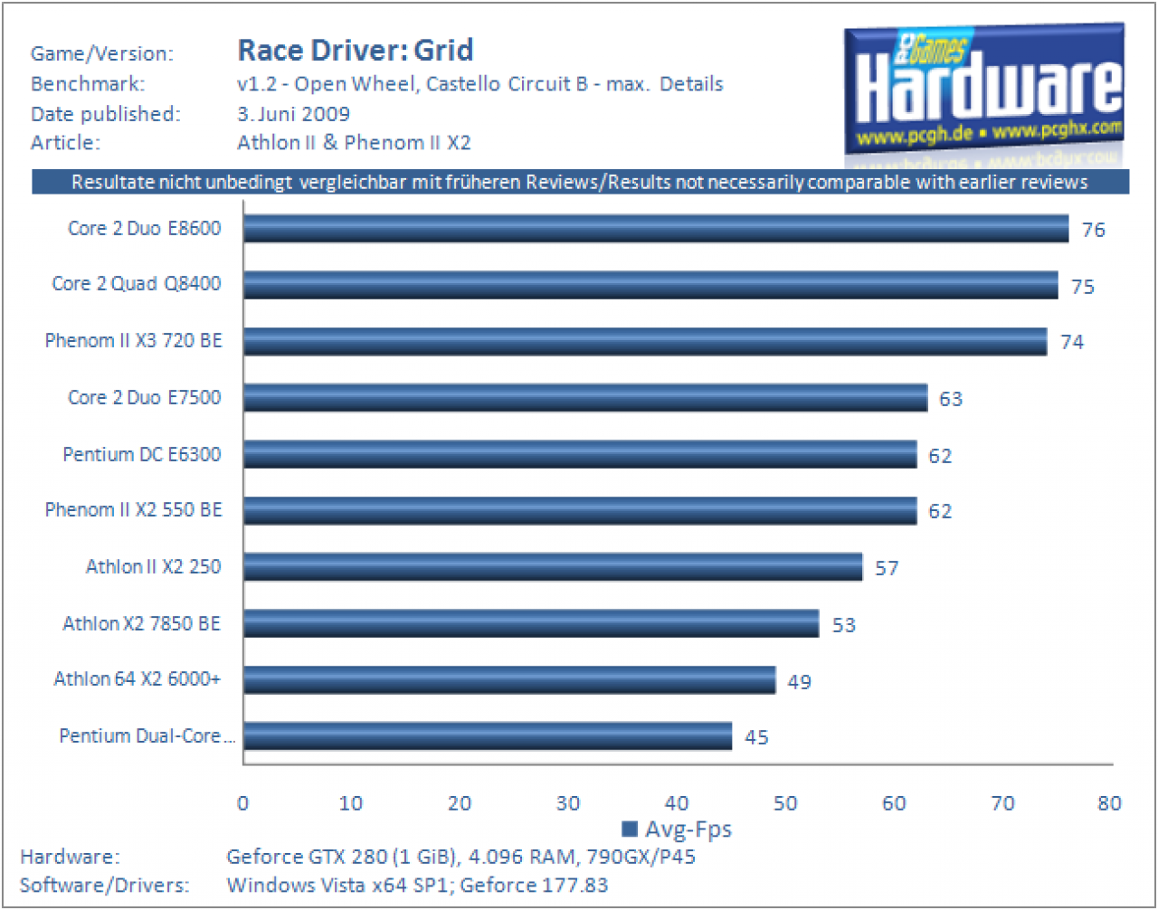 Athlon II X2 250 und Phenom II X2 550 BE: Race Driver: Grid
