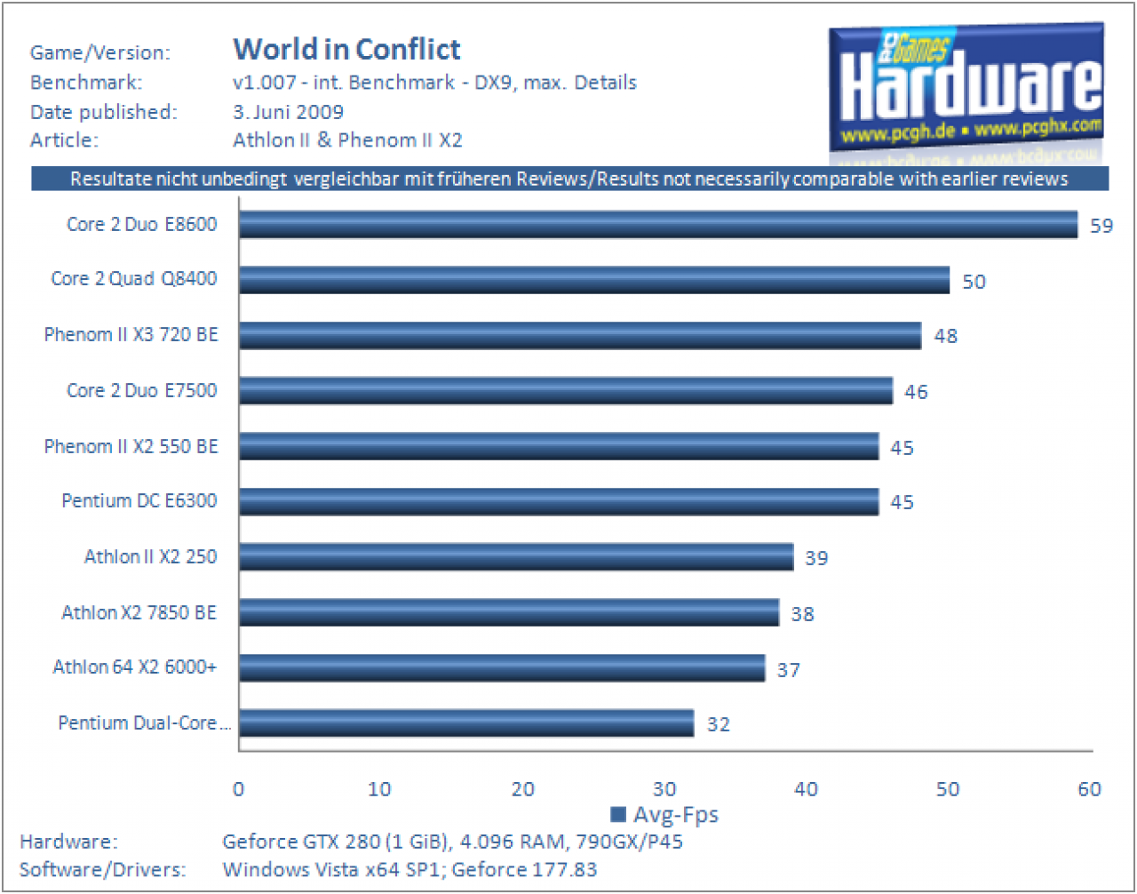 Athlon II X2 250 und Phenom II X2 550 BE: World in Conflict