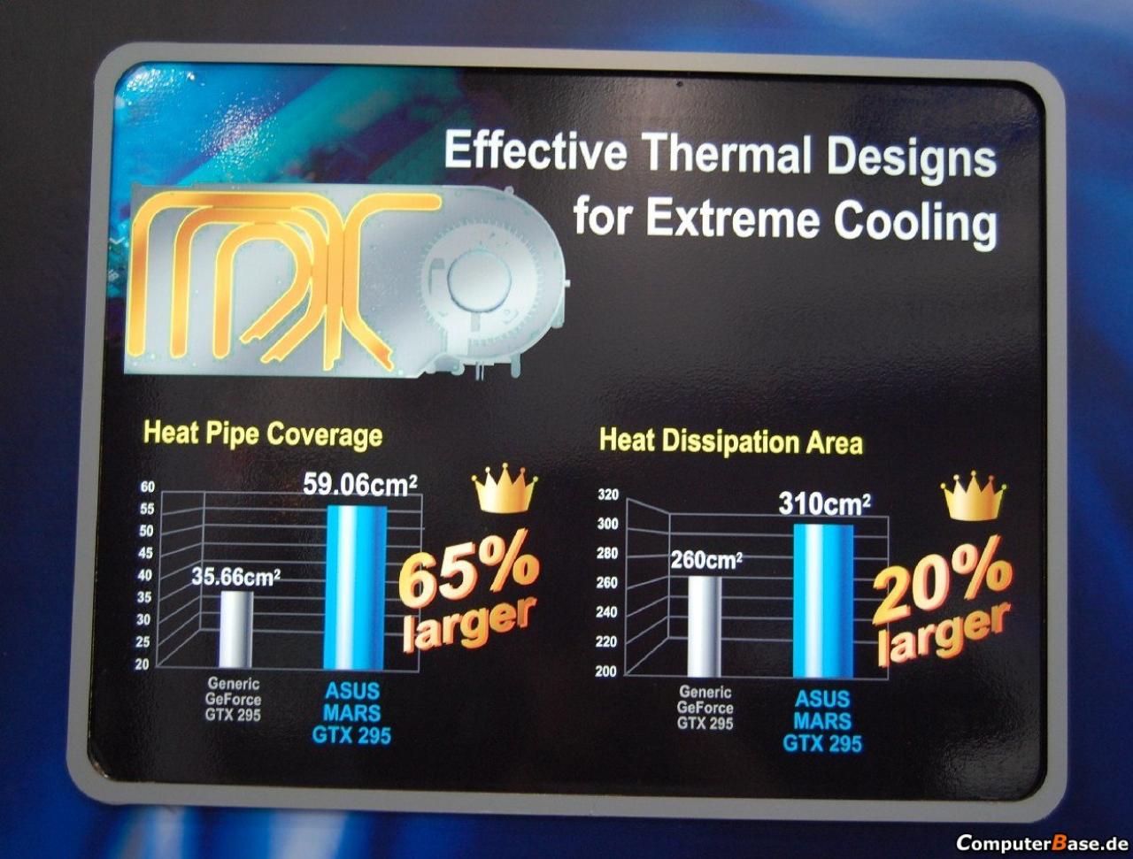 [02/06/2009] Asus verspricht eine 65%ige Vergrößerung der von den Heatpipes abgedeckten Fläche und um 20% größere Lamellen im Vergleich zu einer normalen GTX 295.