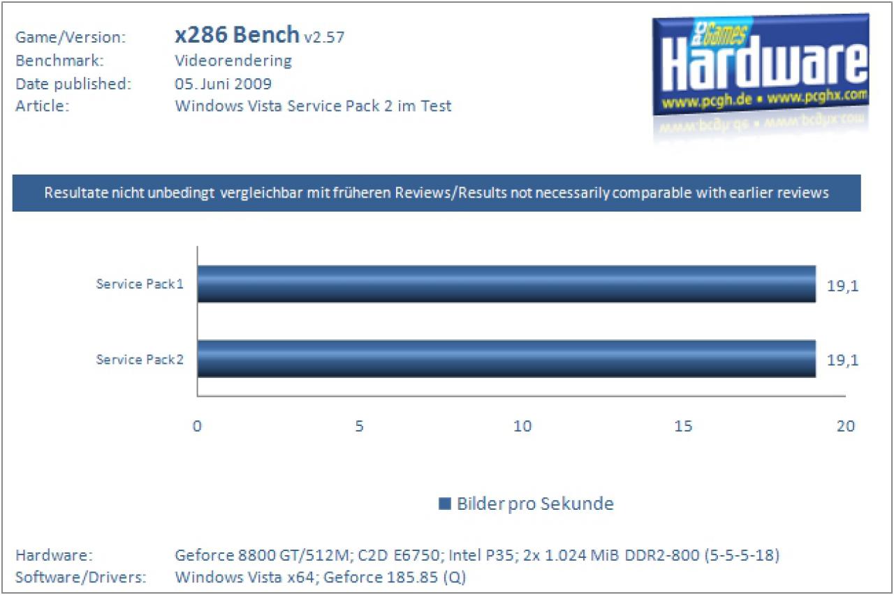 Leistungsvergleich SP1 versus SP2