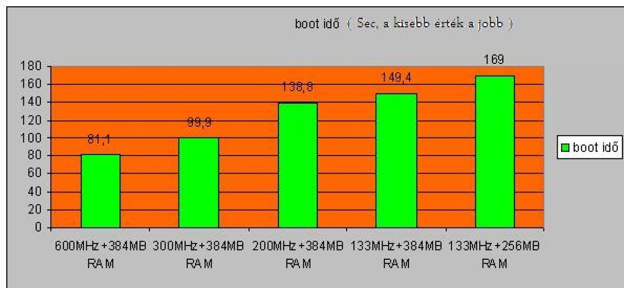 [02/07/2009] Boot-Zeit mit den verschiedenen Konfigurationen.