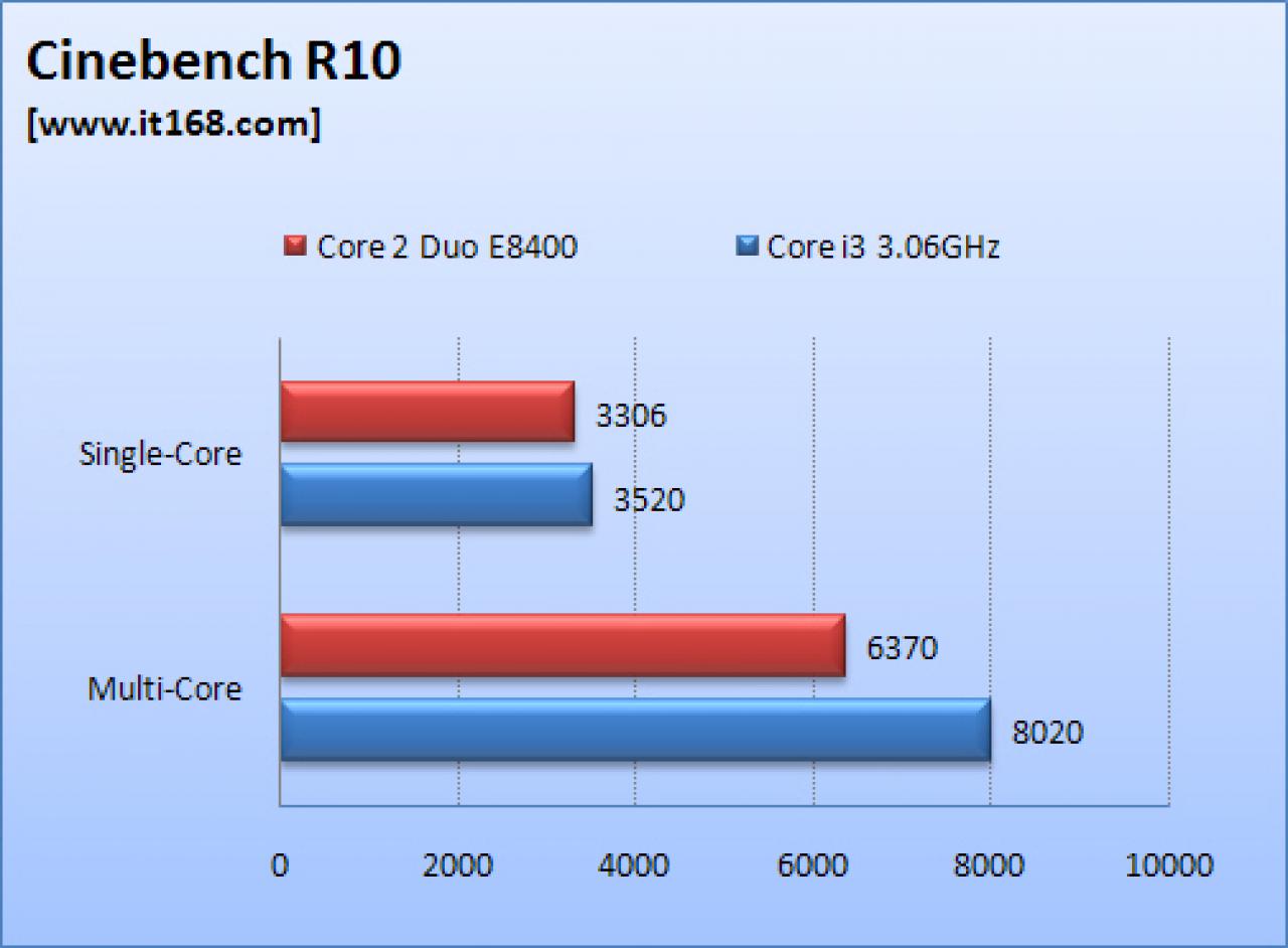 [29/07/2009] Core i3 vs. Core 2 Duo E8400: Cinebench R10