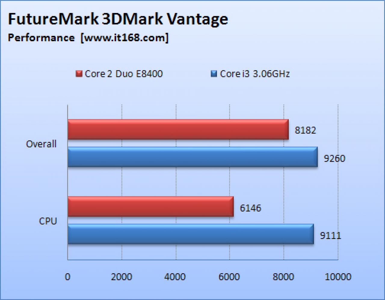 [29/07/2009] Core i3 vs. Core 2 Duo E8400: 3D Mark Vantage