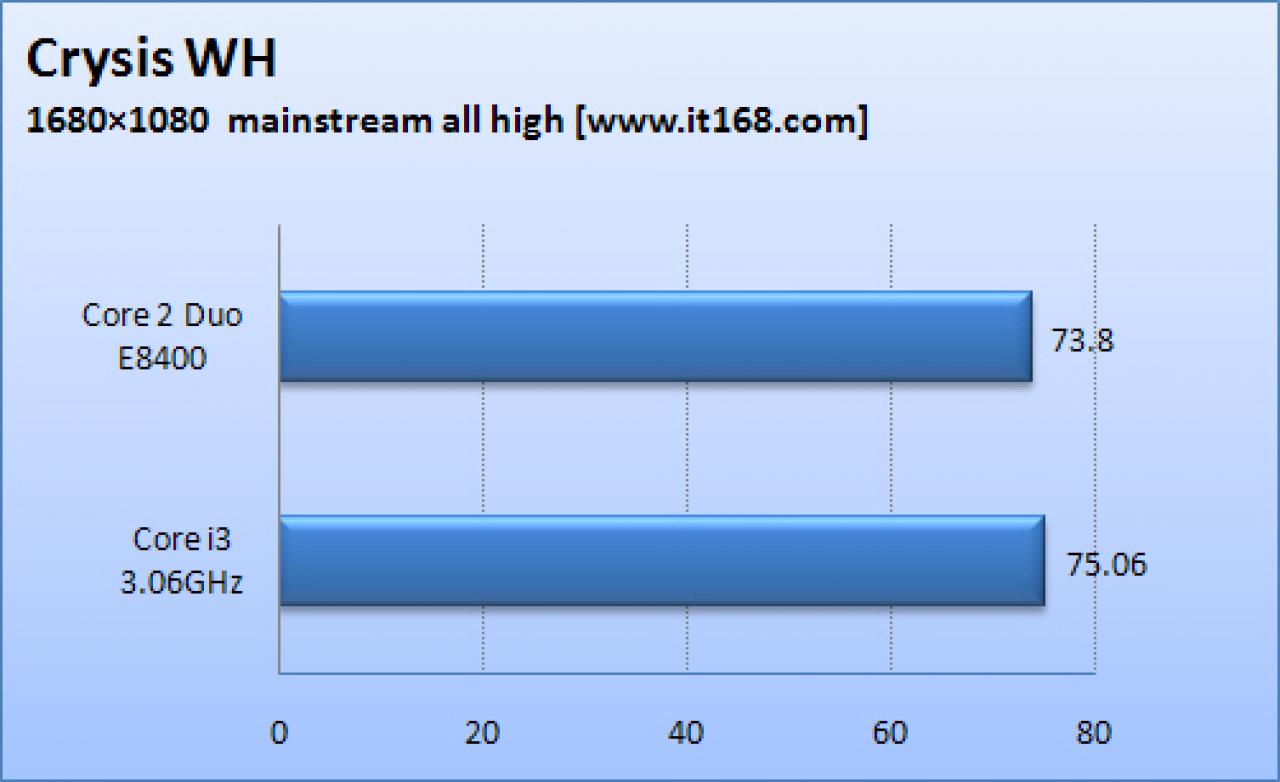 [29/07/2009] Core i3 vs. Core 2 Duo E8400: Crysis Warhead