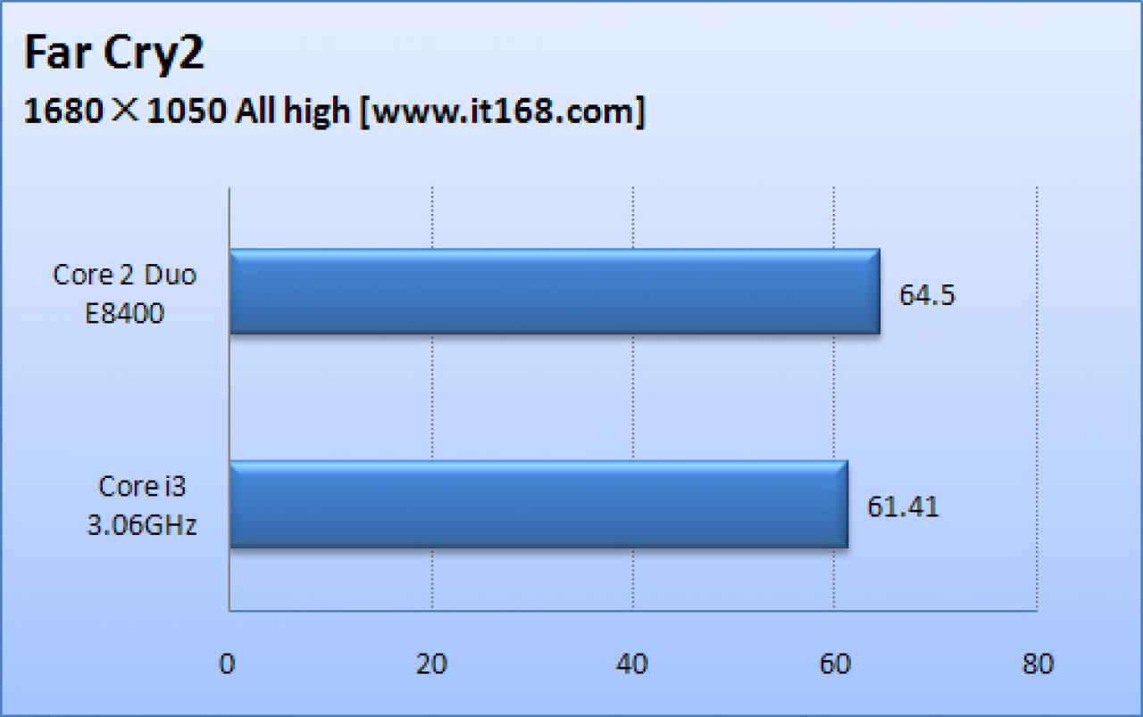 [29/07/2009] Core i3 vs. Core 2 Duo E8400: Far Cry 2