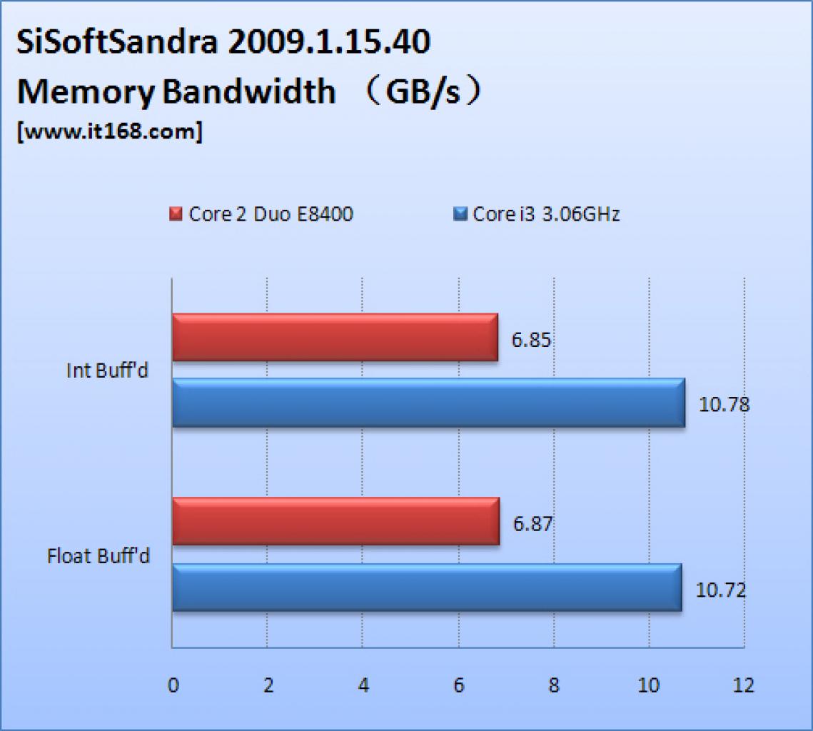 [29/07/2009] Core i3 vs. Core 2 Duo E8400: Speicherdurchsatz (Sandra)