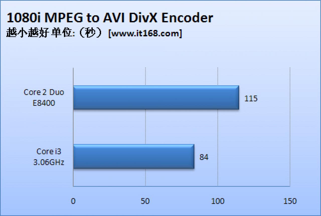 [29/07/2009] Core i3 vs. Core 2 Duo E8400: Divx-Enkoder