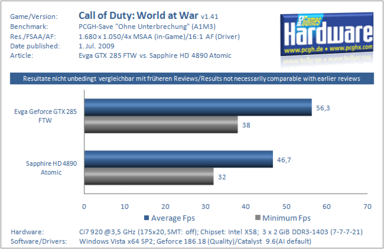 [01/07/2009] Grafikkarten Benchmark Evga GTX 285 FTW vs Sapphire HD 4890 Atomic Call of Duty World at War 1680x1050 4xAA