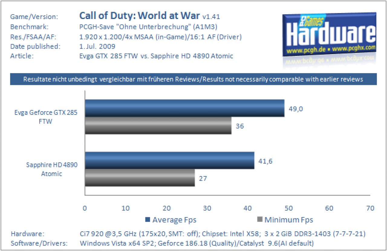[01/07/2009] Grafikkarten Benchmark Evga GTX 285 FTW vs Sapphire HD 4890 Atomic Call of Duty World at War 1920x 1200 4xAA