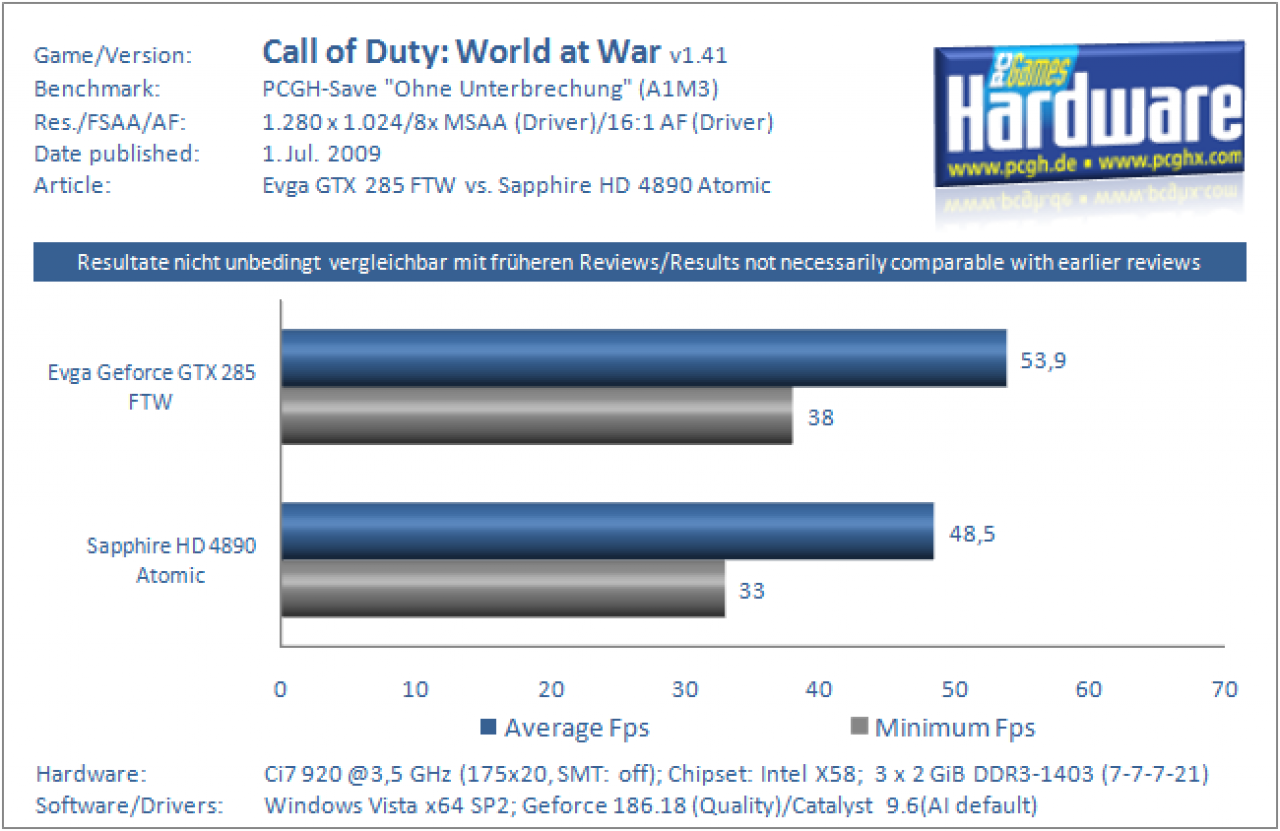 [01/07/2009] Grafikkarten Benchmark Evga GTX 285 FTW vs Sapphire HD 4890 Atomic Call of Duty World at War 1280x1024 8xAA