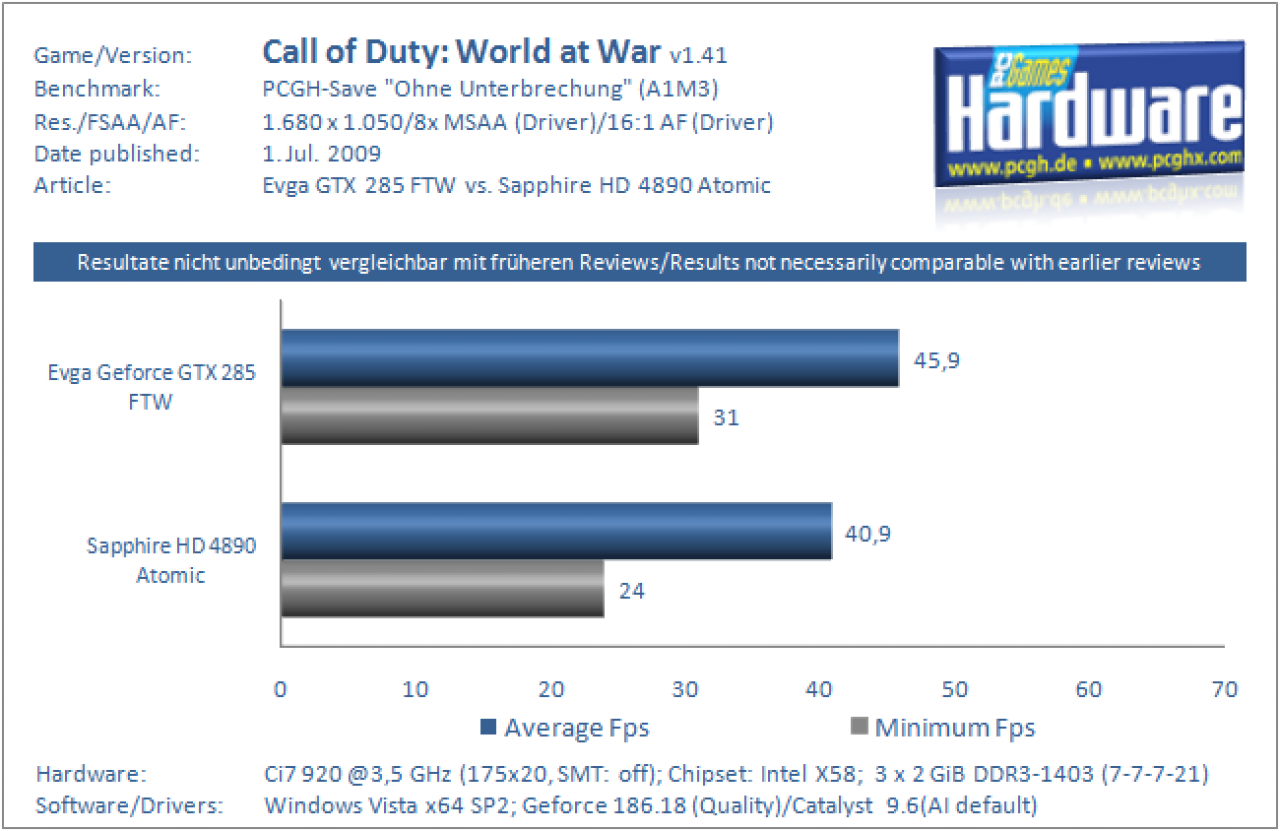 [01/07/2009] Grafikkarten Benchmark Evga GTX 285 FTW vs Sapphire HD 4890 Atomic Call of Duty World at War 1680x1050 8xAA 