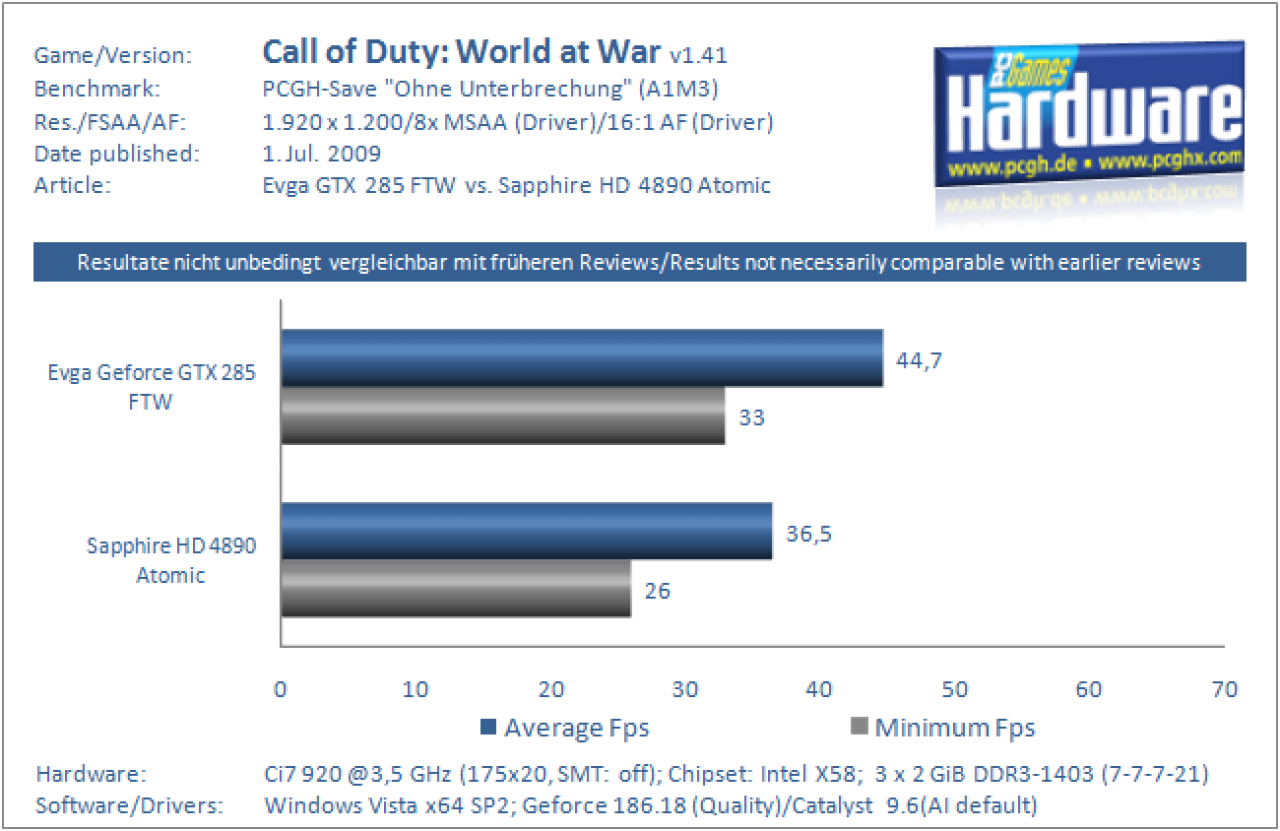 [01/07/2009] Grafikkarten Benchmark Evga GTX 285 FTW vs Sapphire HD 4890 Atomic Call of Duty World at War 1920x1200 8xAA