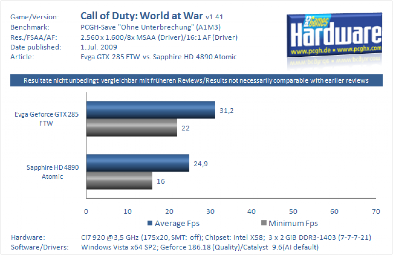 [01/07/2009] Grafikkarten Benchmark Evga GTX 285 FTW vs Sapphire HD 4890 Atomic Call of Duty World at War 2560x1600 8xAA