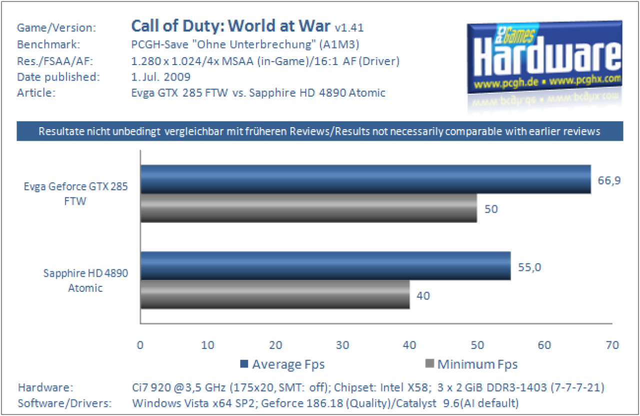 [01/07/2009] Grafikkarten Benchmark Evga GTX 285 FTW vs Sapphire HD 4890 Atomic Call of Duty World at War 1280x1024 4xAA