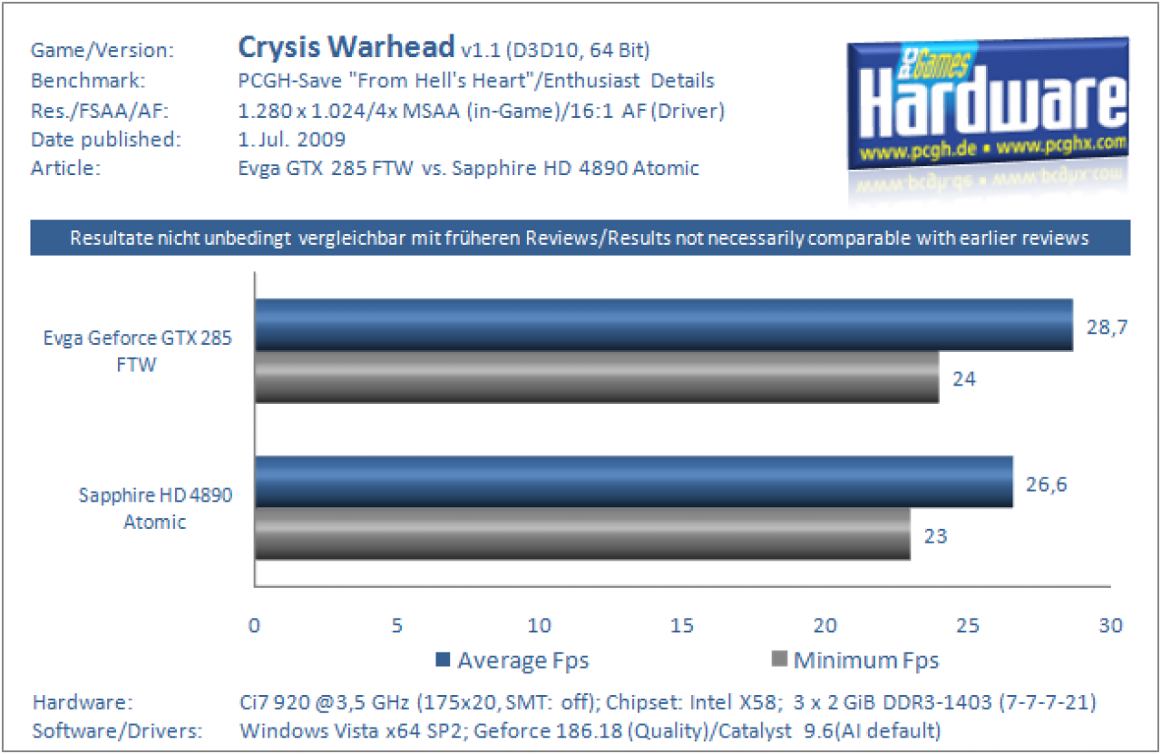 Grafikkarten Benchmark Evga GTX 285 FTW vs Sapphire HD 4890 Atomic Crysis Warhead 1280x1024 4xAA