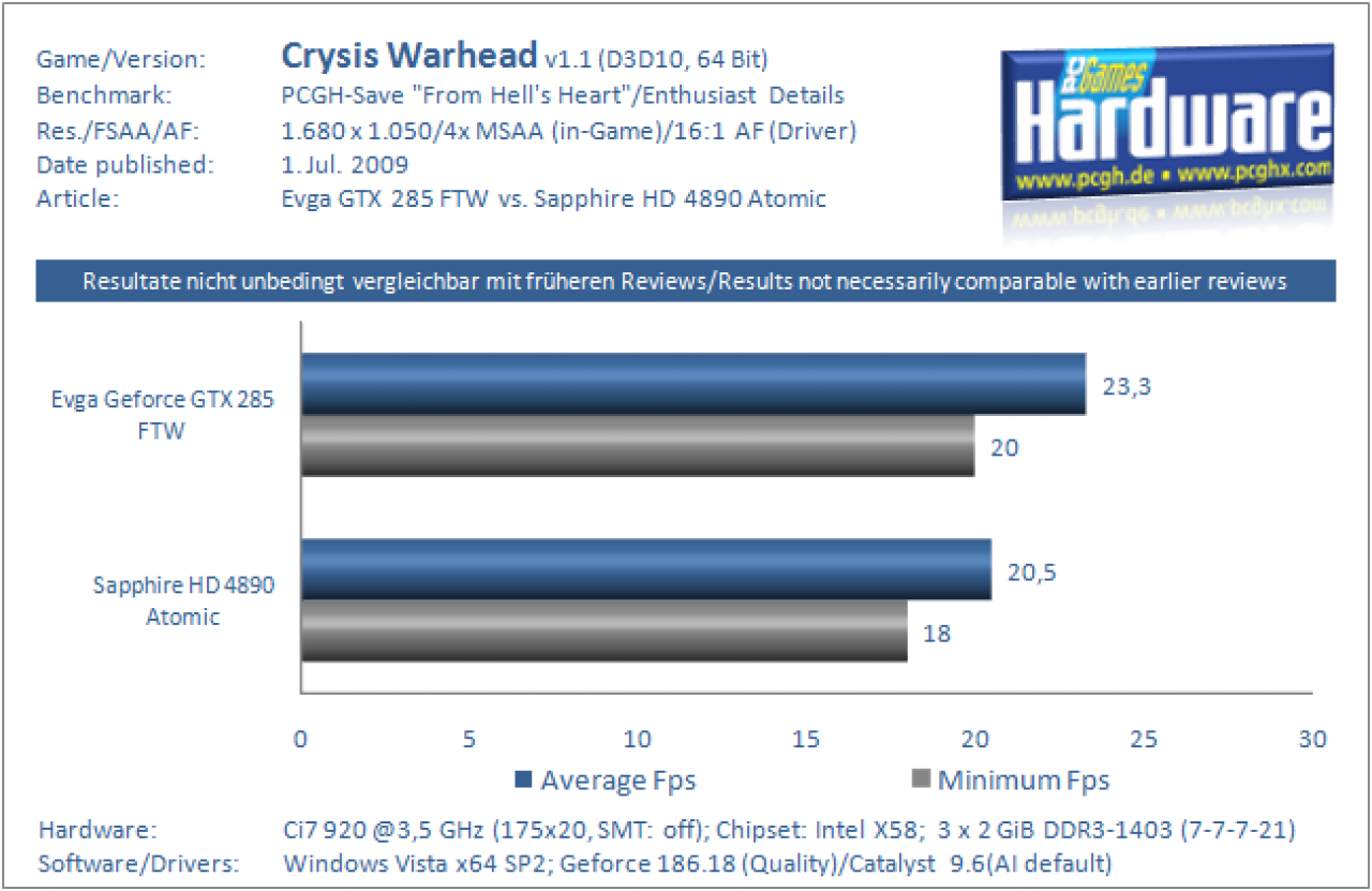Grafikkarten Benchmark Evga GTX 285 FTW vs Sapphire HD 4890 Atomic Crysis Warhead 1680x1050 4xAA