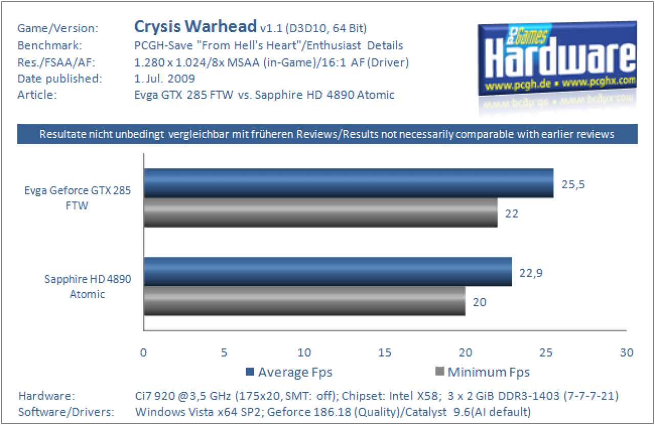 Grafikkarten Benchmark Evga GTX 285 FTW vs Sapphire HD 4890 Atomic Crysis Warhead 1280x1024 8xAA